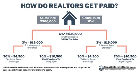 If you sold a home and paid a commission to a real estate agent, .